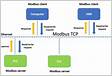 All You need to know about Modbus TCP